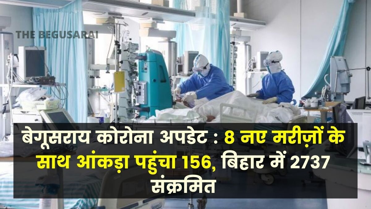 Begusarai Corona update: data reaches 156 with 8 new patients, 2737 infected in Bihar